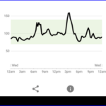 Image of glucose spike one piece of not very good cake, using a glucose monitor